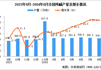 2024年8月全國(guó)純堿產(chǎn)量數(shù)據(jù)統(tǒng)計(jì)分析