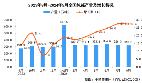 2024年8月全国纯碱产量数据统计分析