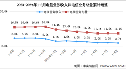 2024年1-8月中国通信业总体运行情况分析：电信业务收入增速稳中有落（图）