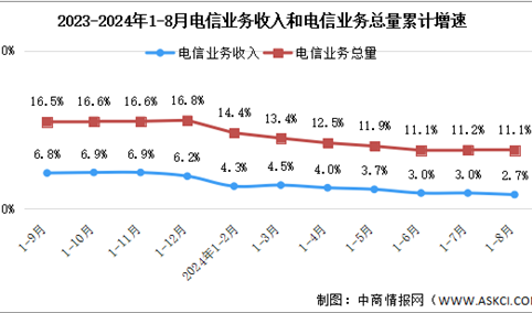 2024年1-8月中国通信业总体运行情况分析：电信业务收入增速稳中有落（图）