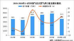 2024年1-8月中国气态天然气进口数据统计分析：进口量同比增长14.4%