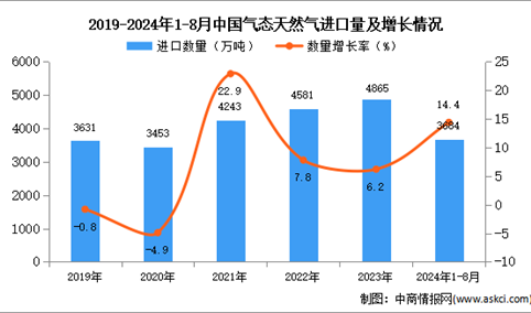 2024年1-8月中国气态天然气进口数据统计分析：进口量同比增长14.4%