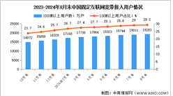 2024年1-8月中國通信業(yè)固定互聯(lián)網(wǎng)接入用戶及5G移動電話用戶分析（圖）