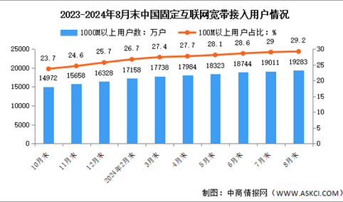 2024年1-8月中国通信业固定互联网接入用户及5G移动电话用户分析（图）