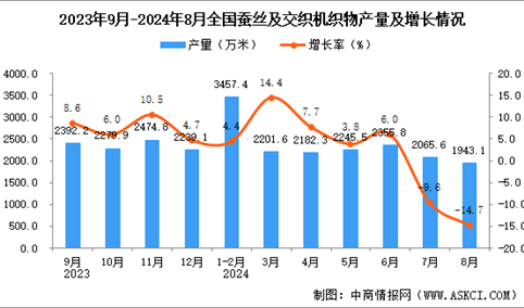 2024年8月全国蚕丝及交织机织物产量数据统计分析