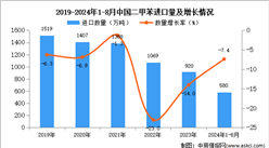 2024年1-8月中国二甲苯进口数据统计分析：进口量同比下降7.4%