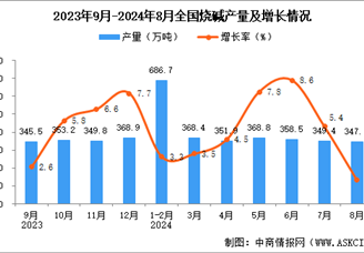 2024年8月全国烧碱产量数据统计分析