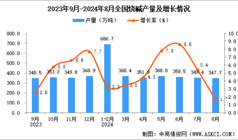 2024年8月全国烧碱产量数据统计分析