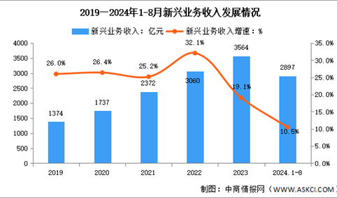 2024年1-8月中国通信业新兴业务收入及蜂窝物联网用户分析（图）