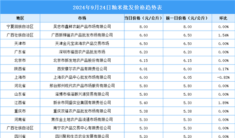 2024年9月25日全国各地最新大米价格行情走势分析