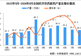 2024年8月全国化学农药原药产量数据统计分析