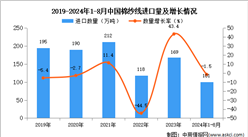 2024年1-8月中國(guó)棉紗線進(jìn)口數(shù)據(jù)統(tǒng)計(jì)分析：進(jìn)口量101萬(wàn)噸