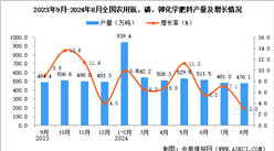 2024年8月全國(guó)農(nóng)用氮、磷、鉀化學(xué)肥料產(chǎn)量數(shù)據(jù)統(tǒng)計(jì)分析