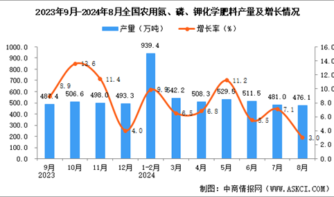 2024年8月全国农用氮、磷、钾化学肥料产量数据统计分析