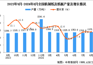 2024年8月全国机制纸及纸板产量数据统计分析