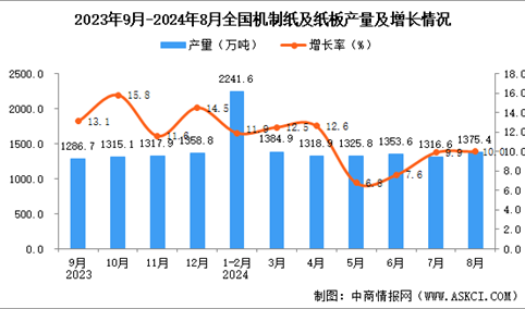 2024年8月全国机制纸及纸板产量数据统计分析