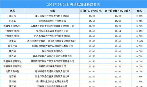 2024年9月25日全国各地最新鸡蛋价格行情走势分析