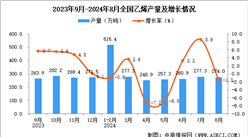 2024年8月全國(guó)乙烯產(chǎn)量數(shù)據(jù)統(tǒng)計(jì)分析