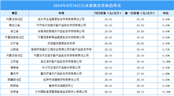 2024年9月25日全国各地最新白条猪价格行情走势分析