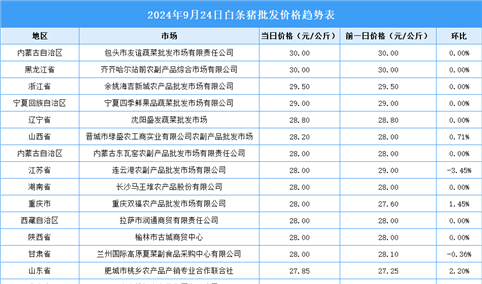 2024年9月25日全国各地最新白条猪价格行情走势分析