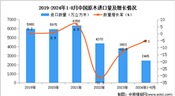 2024年1-8月中国原木进口数据统计分析：进口量同比下降5.1%