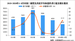 2024年1-8月中国二极管及类似半导体器件进口数据统计分析：进口量同比增长13.9%