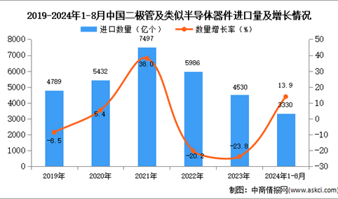 2024年1-8月中国二极管及类似半导体器件进口数据统计分析：进口量同比增长13.9%