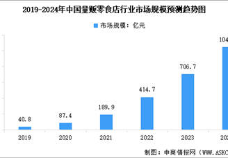 2024年中国休闲零食及量贩零食店行业市场规模预测分析（图）