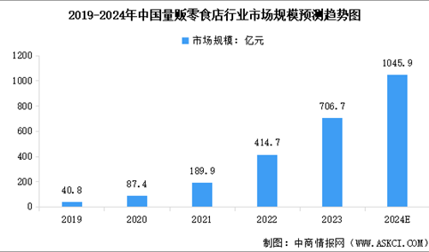 2024年中国休闲零食及量贩零食店行业市场规模预测分析（图）