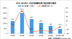 2024年1-8月中國鋼材進(jìn)口數(shù)據(jù)統(tǒng)計(jì)分析：進(jìn)口量463萬噸