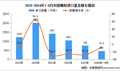 2024年1-8月中国钢材进口数据统计分析：进口量463万吨