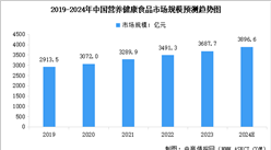 2024年中國(guó)營(yíng)養(yǎng)健康食品行業(yè)市場(chǎng)規(guī)模及行業(yè)發(fā)展前景預(yù)測(cè)分析（圖）