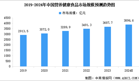 2024年中国营养健康食品行业市场规模及行业发展前景预测分析（图）