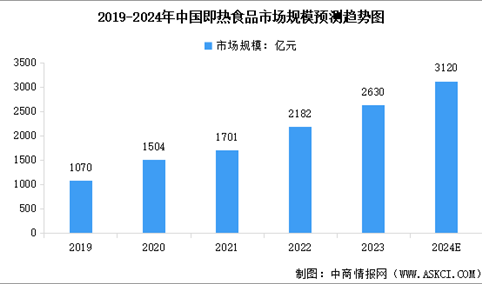 2024年中国即热食品市场规模及行业发展趋势预测分析（图）