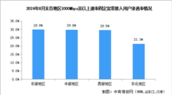 2024年1-8月中國通信業(yè)地區(qū)網(wǎng)絡發(fā)展分析：東部地區(qū)千兆用戶滲透率達29.9%（圖）