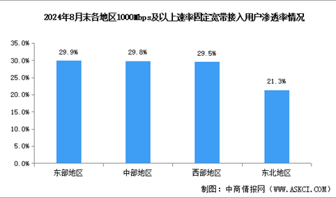 2024年1-8月中国通信业地区网络发展分析：东部地区千兆用户渗透率达29.9%（图）