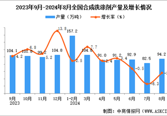 2024年8月全国合成洗涤剂产量数据统计分析