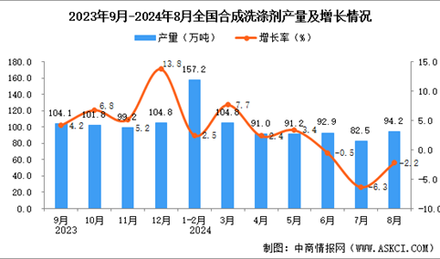 2024年8月全国合成洗涤剂产量数据统计分析