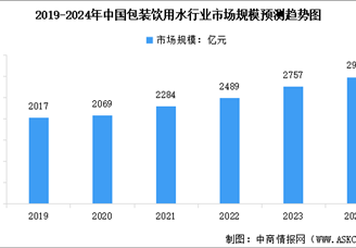 2024年中国包装饮用水行业市场规模及行业发展前景预测分析（图）