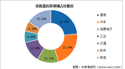 2024年中国连接器市场规模及应用领域预测分析（图）