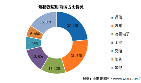 2024年中国连接器市场规模及应用领域预测分析（图）