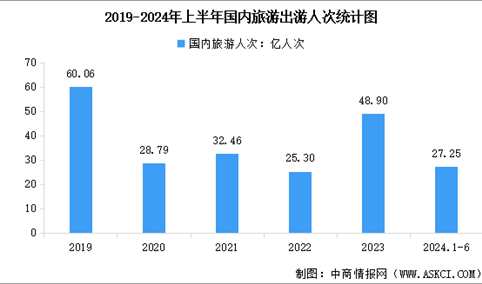 2024年上半年国内旅游数据情况：国内出游人次27.25亿，同比增长14.3%（图）