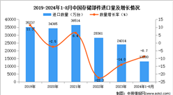 2024年1-8月中国存储部件进口数据统计分析：进口量同比下降8.7%