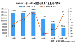 2024年1-8月中国蓄电池进口数据统计分析：进口量同比增长4.5%