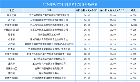 2024年9月26日全国各地最新白条猪价格行情走势分析