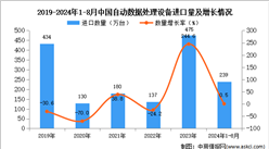 2024年1-8月中国自动数据处理设备进口数据统计分析：进口量同比增长0.5%