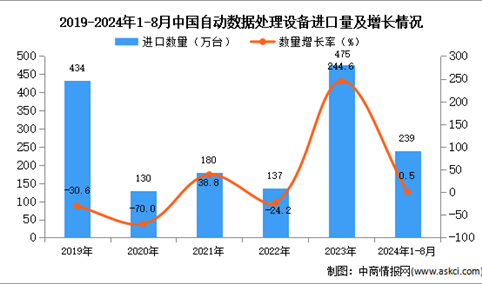 2024年1-8月中国自动数据处理设备进口数据统计分析：进口量同比增长0.5%