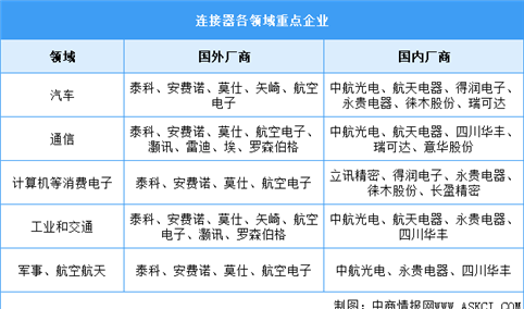 2024年中国连接器市场规模及重点企业预测分析（图）