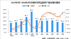 2024年8月全國(guó)化學(xué)藥品原藥產(chǎn)量數(shù)據(jù)統(tǒng)計(jì)分析