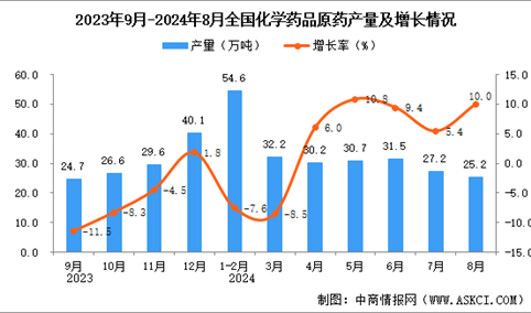 2024年8月全国化学药品原药产量数据统计分析